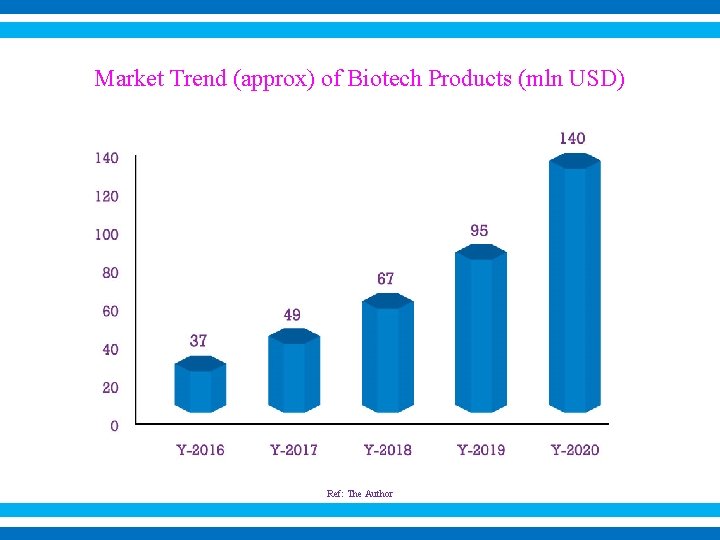 Market Trend (approx) of Biotech Products (mln USD) Ref: The Author 