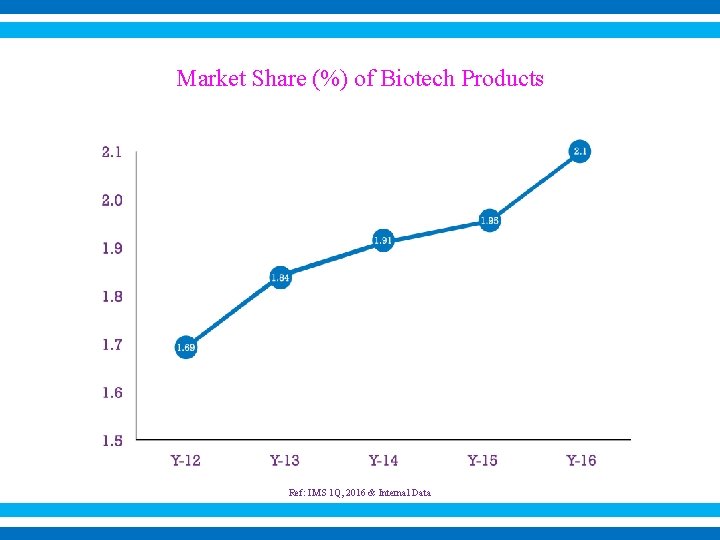 Market Share (%) of Biotech Products Ref: IMS 1 Q, 2016 & Internal Data