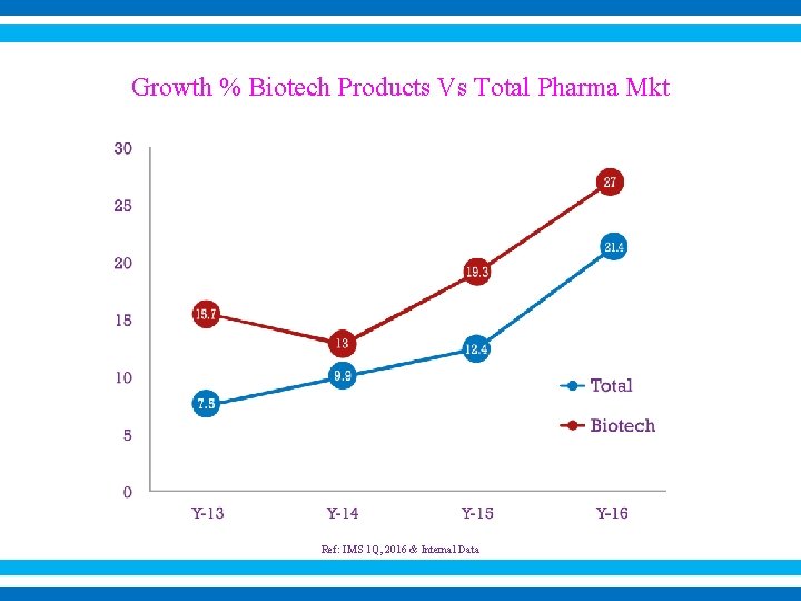 Growth % Biotech Products Vs Total Pharma Mkt Ref: IMS 1 Q, 2016 &