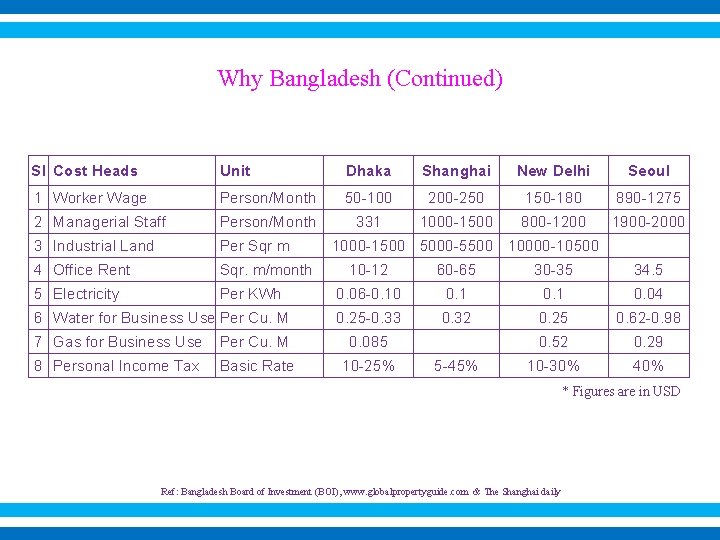 Why Bangladesh (Continued) Sl Cost Heads Unit Dhaka Shanghai New Delhi Seoul 1 Worker