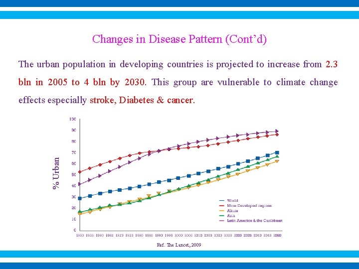 Changes in Disease Pattern (Cont’d) The urban population in developing countries is projected to