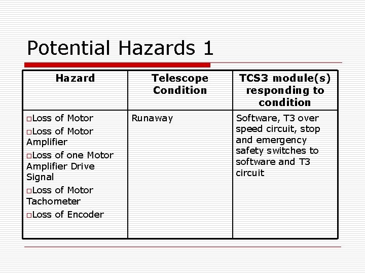 Potential Hazards 1 Hazard o. Loss of Motor Amplifier o. Loss of one Motor