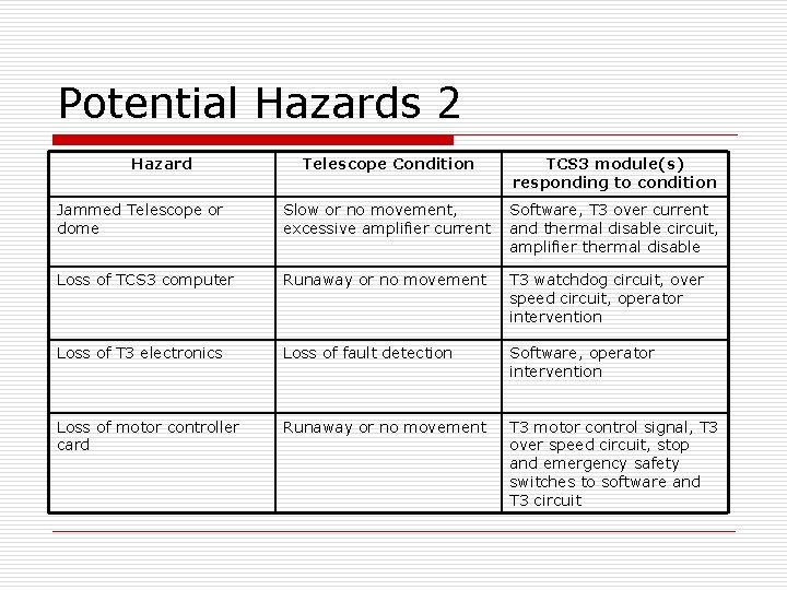 Potential Hazards 2 Hazard Telescope Condition TCS 3 module(s) responding to condition Jammed Telescope