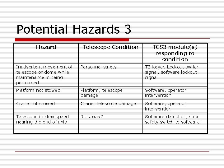 Potential Hazards 3 Hazard Telescope Condition TCS 3 module(s) responding to condition Inadvertent movement