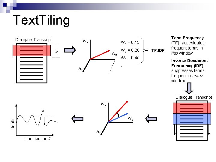 Text. Tiling Dialogue Transcript W 1 = 0. 15 w W 3 W 2