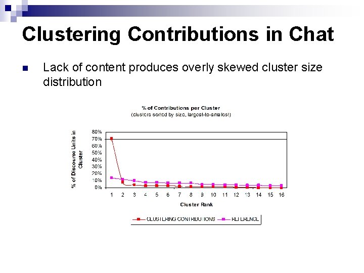 Clustering Contributions in Chat n Lack of content produces overly skewed cluster size distribution
