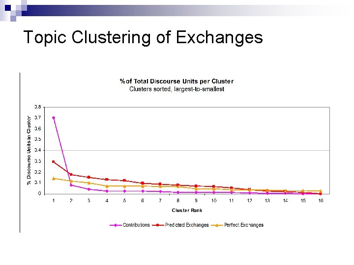 Topic Clustering of Exchanges 