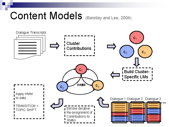 Content Models (Barzilay and Lee, 2004) Dialogue Transcripts c 1 Cluster Contributions c 2