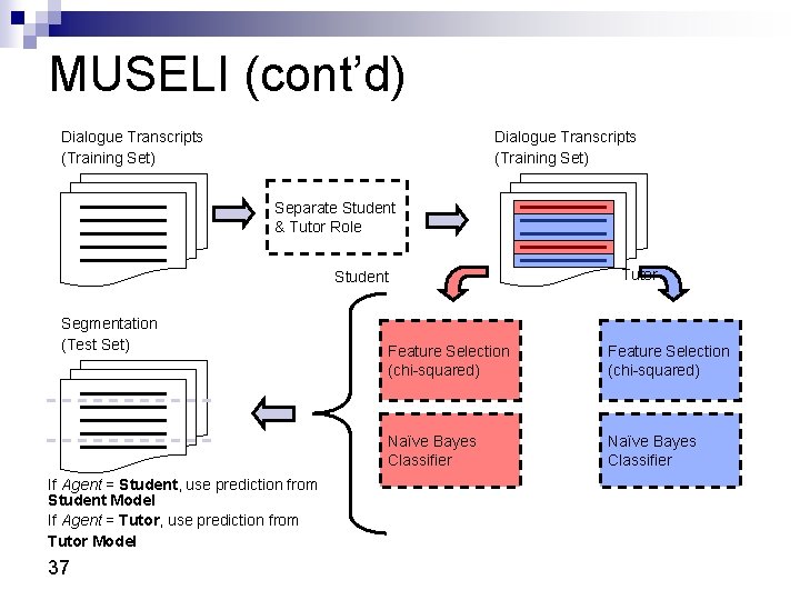 MUSELI (cont’d) Dialogue Transcripts (Training Set) Separate Student & Tutor Role Student Segmentation (Test