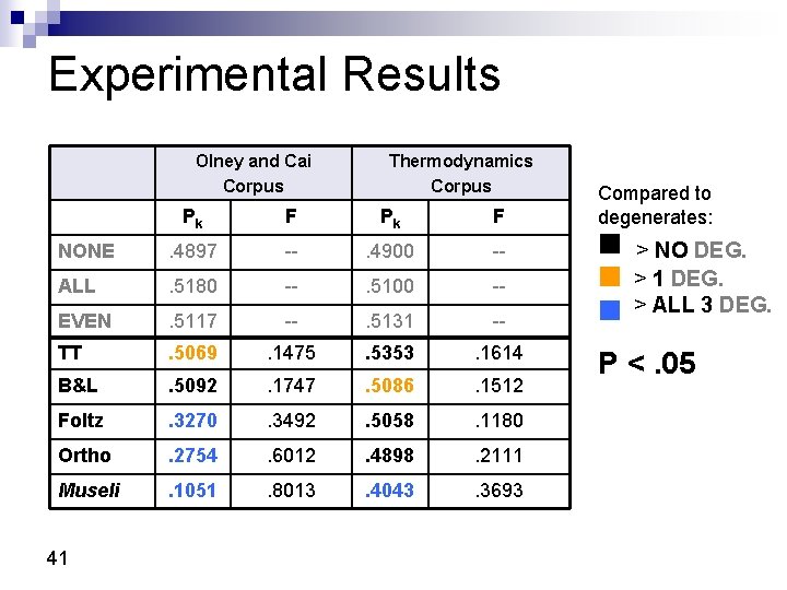 Experimental Results Olney and Cai Corpus Thermodynamics Corpus Pk F NONE . 4897 --