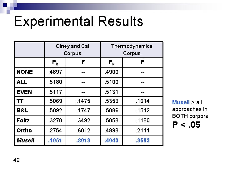 Experimental Results Olney and Cai Corpus Thermodynamics Corpus Pk F NONE . 4897 --