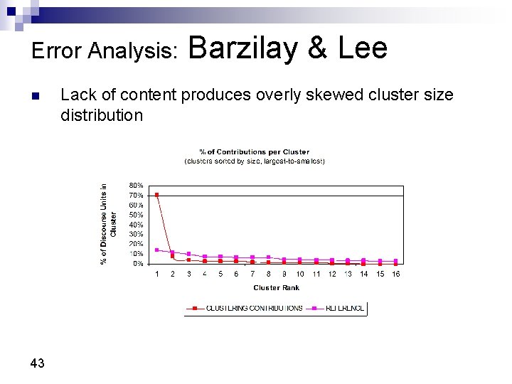 Error Analysis: n 43 Barzilay & Lee Lack of content produces overly skewed cluster