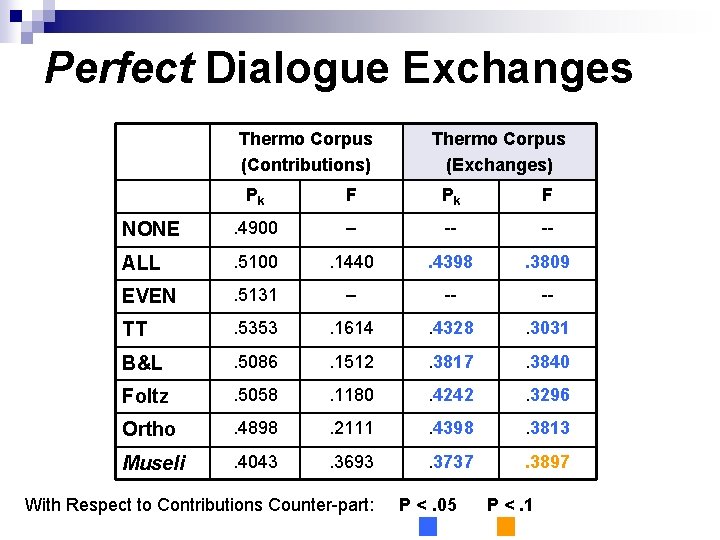 Perfect Dialogue Exchanges Thermo Corpus (Contributions) Thermo Corpus (Exchanges) Pk F NONE . 4900