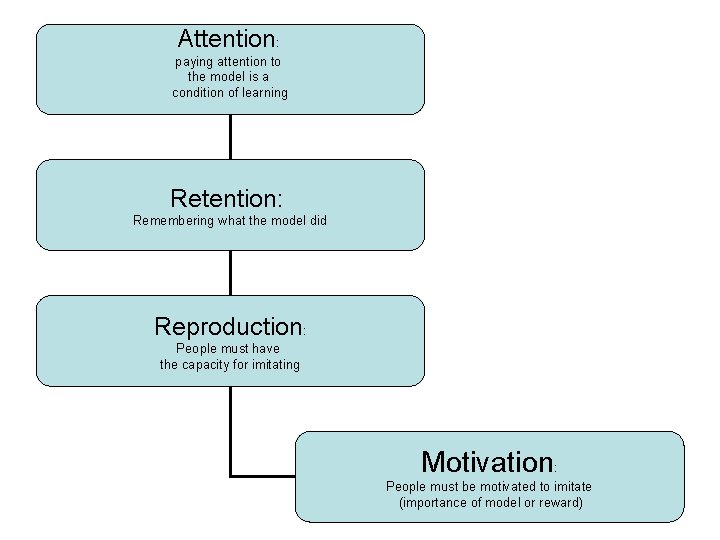 Attention: paying attention to the model is a condition of learning Retention: Remembering what