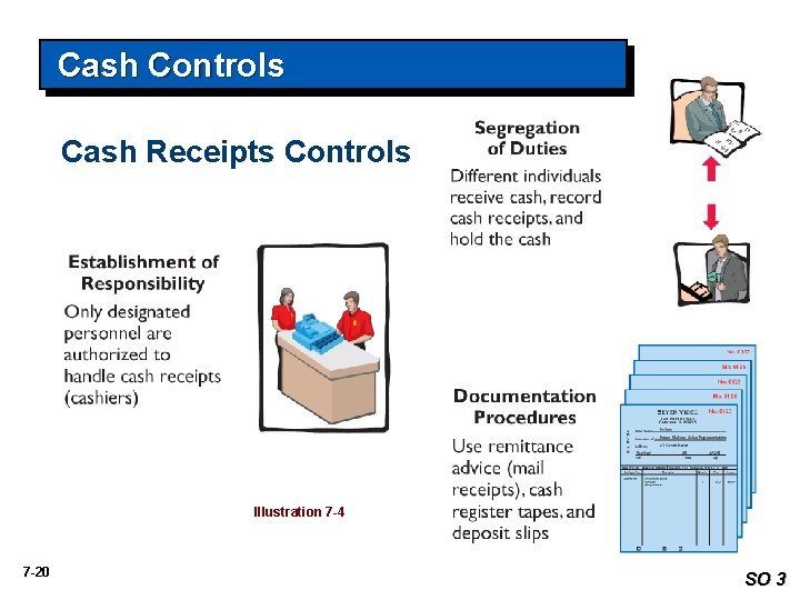 Cash Controls Cash Receipts Controls Illustration 7 -4 7 -20 SO 3 