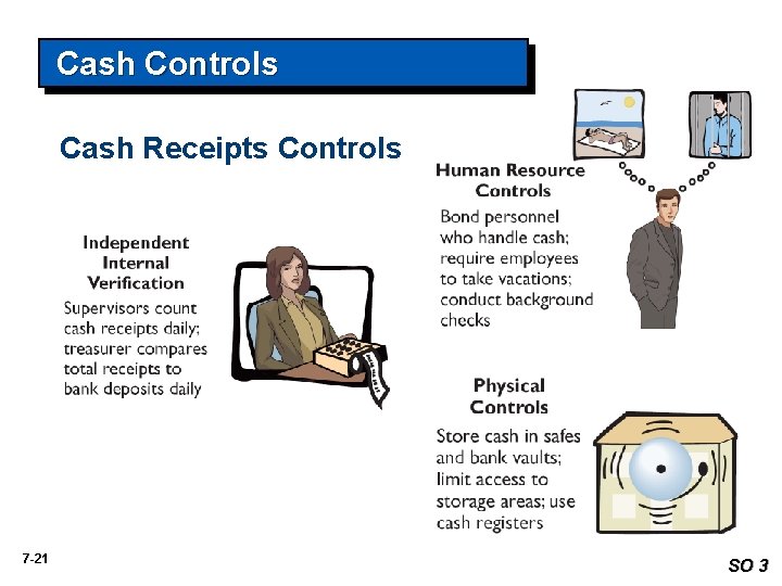 Cash Controls Cash Receipts Controls 7 -21 SO 3 