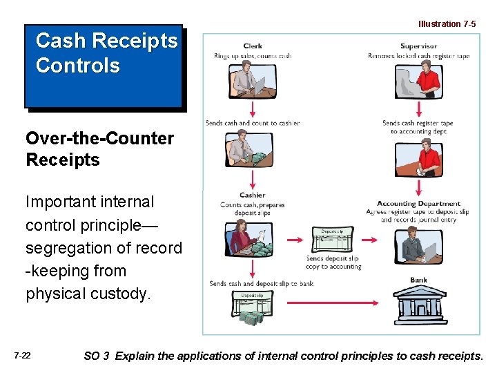 Cash Receipts Controls Illustration 7 -5 Over-the-Counter Receipts Important internal control principle— segregation of