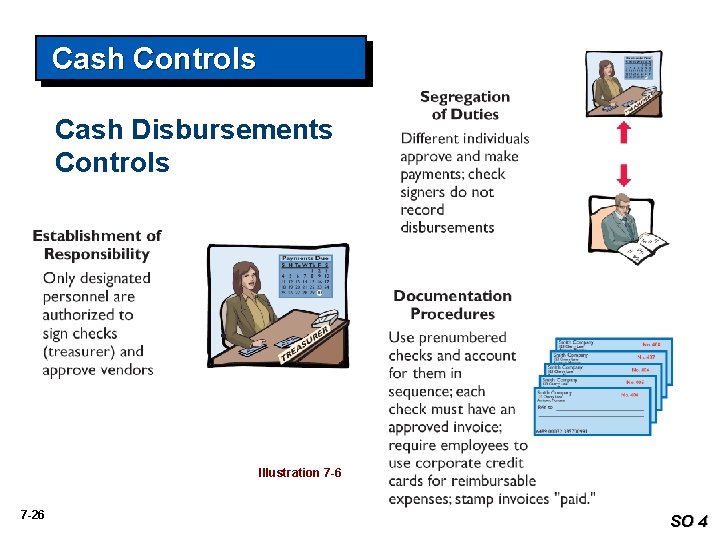 Cash Controls Cash Disbursements Controls Illustration 7 -6 7 -26 SO 4 