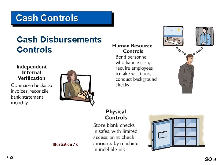 Cash Controls Cash Disbursements Controls Illustration 7 -6 7 -27 SO 4 