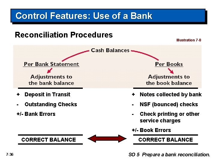 Control Features: Use of a Bank Reconciliation Procedures Illustration 7 -8 + Deposit in