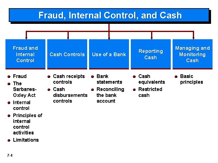Fraud, Internal Control, and Cash Fraud and Internal Control Fraud The Sarbanes. Oxley Act