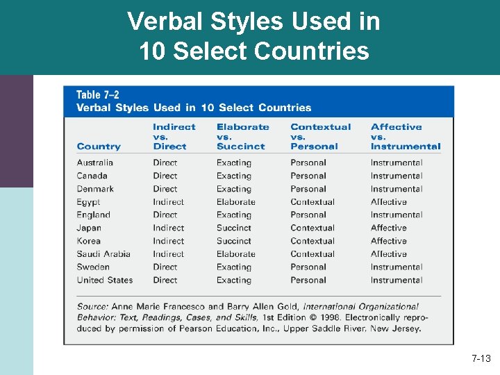 Verbal Styles Used in 10 Select Countries 7 -13 