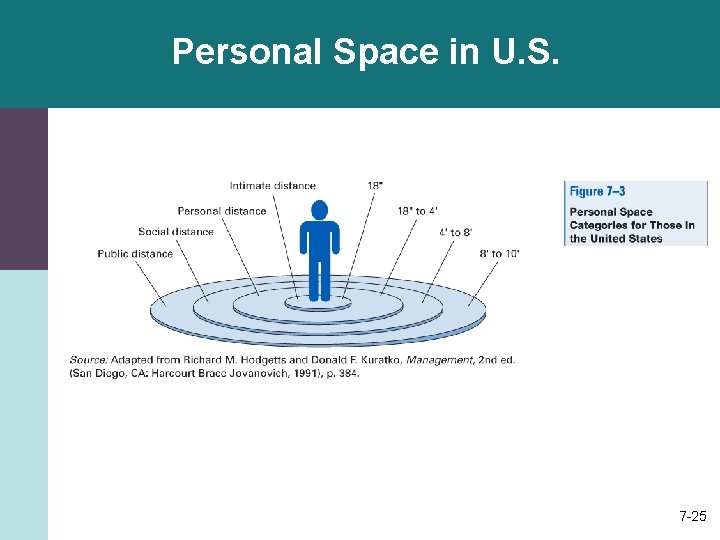 Personal Space in U. S. 7 -25 