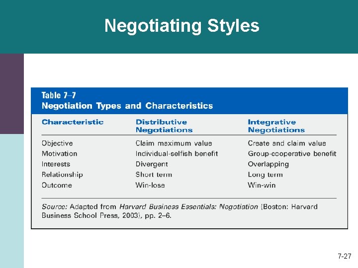 Negotiating Styles 7 -27 