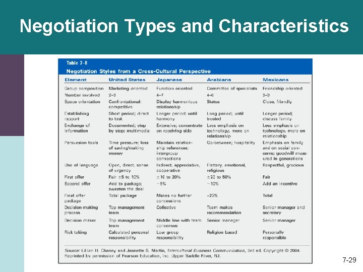 Negotiation Types and Characteristics 7 -29 