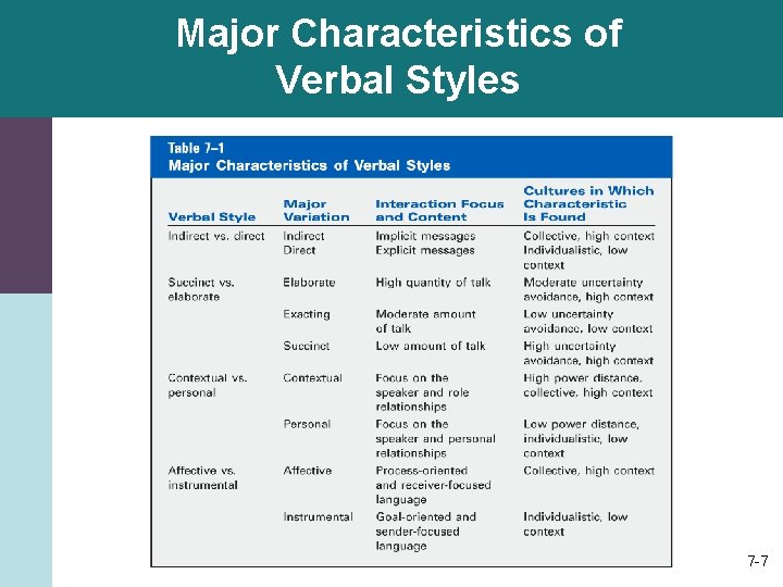 Major Characteristics of Verbal Styles 7 -7 