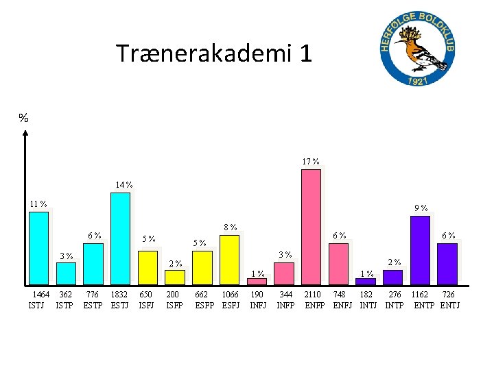 Trænerakademi 1 % 17 % 14 % 11 % 9% 8% 6% 5% 3%