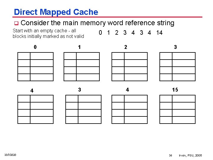 Direct Mapped Cache q Consider the main memory word reference string Start with an