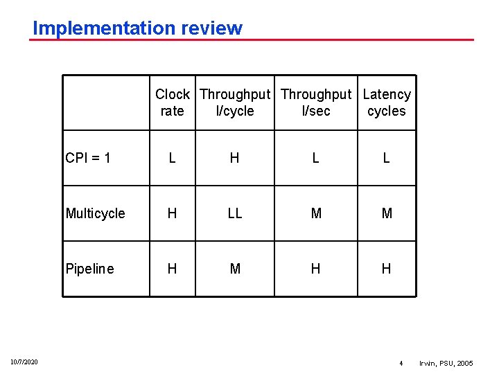 Implementation review Clock Throughput Latency rate I/cycle I/sec cycles 10/7/2020 CPI = 1 L