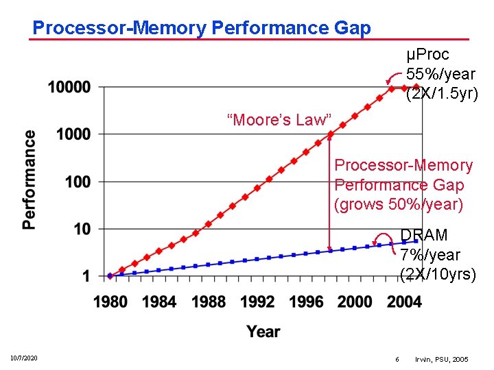 Processor-Memory Performance Gap µProc 55%/year (2 X/1. 5 yr) “Moore’s Law” Processor Memory Performance