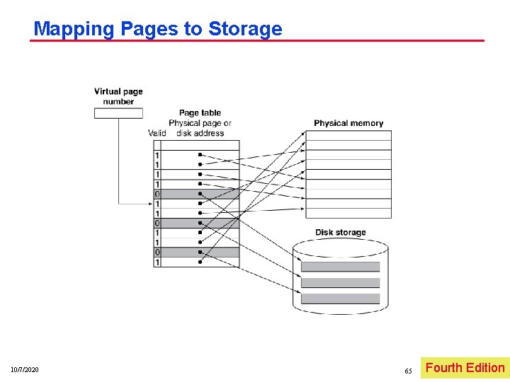 Mapping Pages to Storage 10/7/2020 65 Fourth Irwin, PSU, Edition 2005 