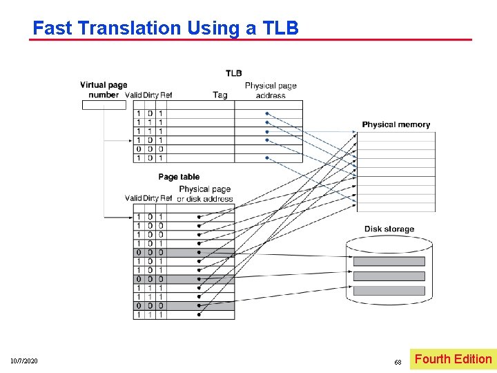 Fast Translation Using a TLB 10/7/2020 68 Fourth Irwin, PSU, Edition 2005 