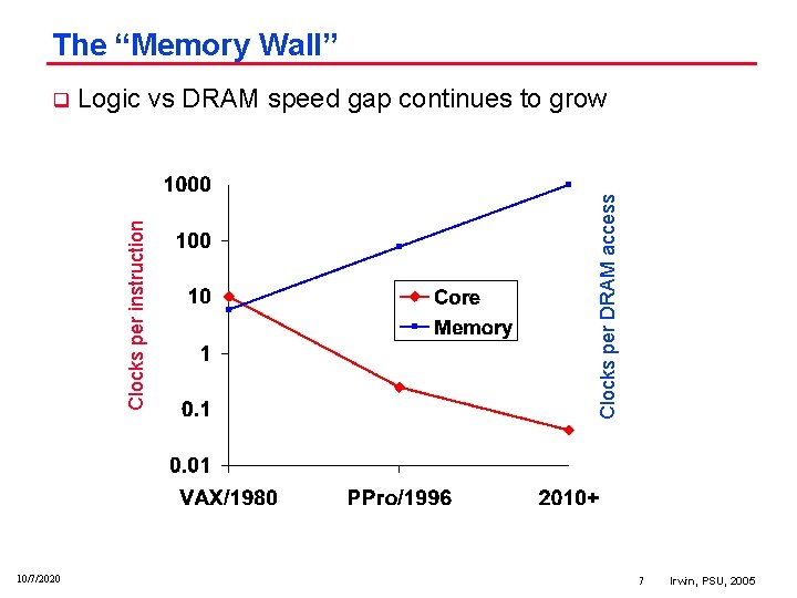 The “Memory Wall” 10/7/2020 Clocks per DRAM access Logic vs DRAM speed gap continues