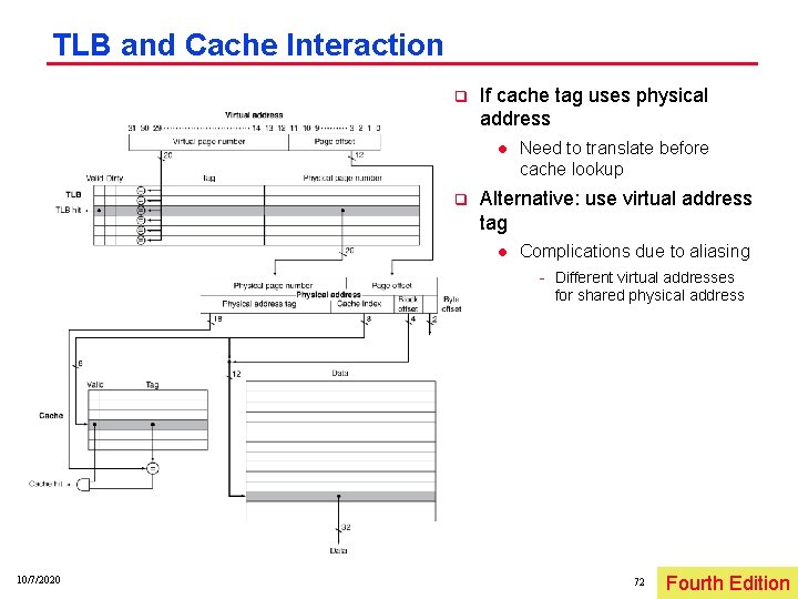 TLB and Cache Interaction q If cache tag uses physical address l q Need
