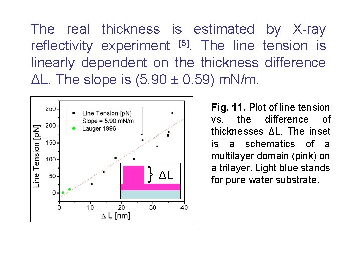 The real thickness is estimated by X-ray reflectivity experiment [5]. The line tension is