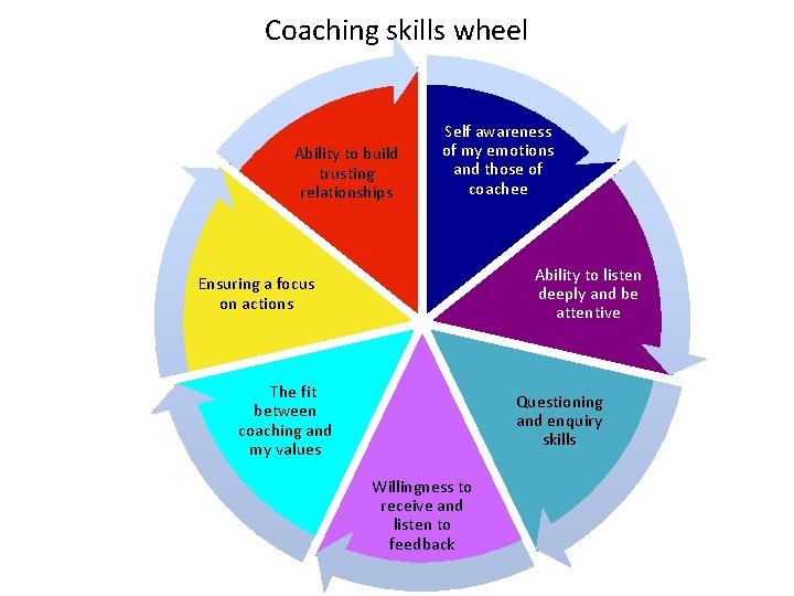 Coaching skills wheel Ability to build trusting relationships Self awareness of my emotions and