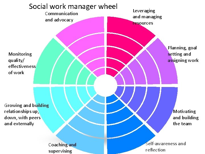 Social work manager wheel Communication and advocacy Leveraging and managing resources Planning, goal setting