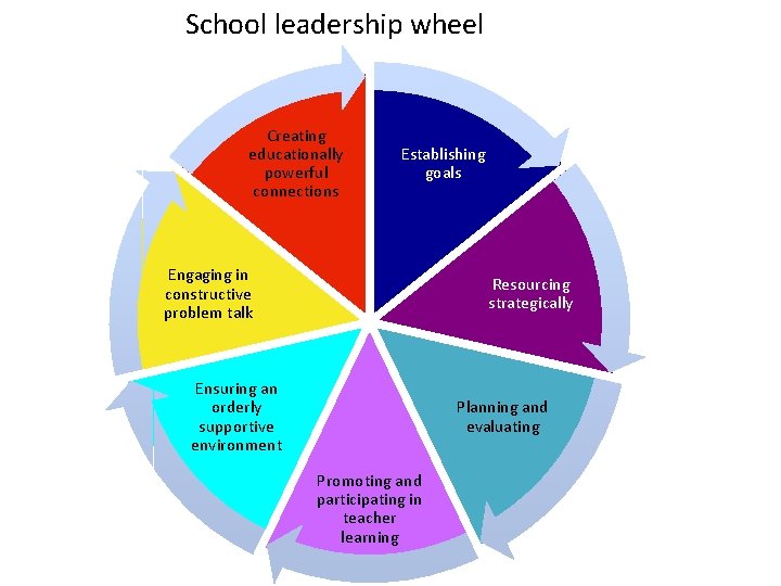 School leadership wheel Creating educationally powerful connections Establishing goals Engaging in constructive problem talk