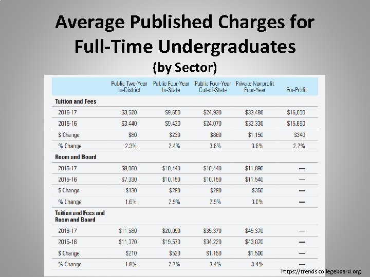 Average Published Charges for Full-Time Undergraduates (by Sector) https: //trends. collegeboard. org Average Published Charges for Full-Time Undergraduates (by Sector) https: //trends. collegeboard. org
