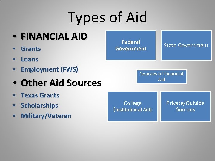 Types of Aid • FINANCIAL AID • • • Grants Loans Employment (FWS) • Types of Aid • FINANCIAL AID • • • Grants Loans Employment (FWS) •