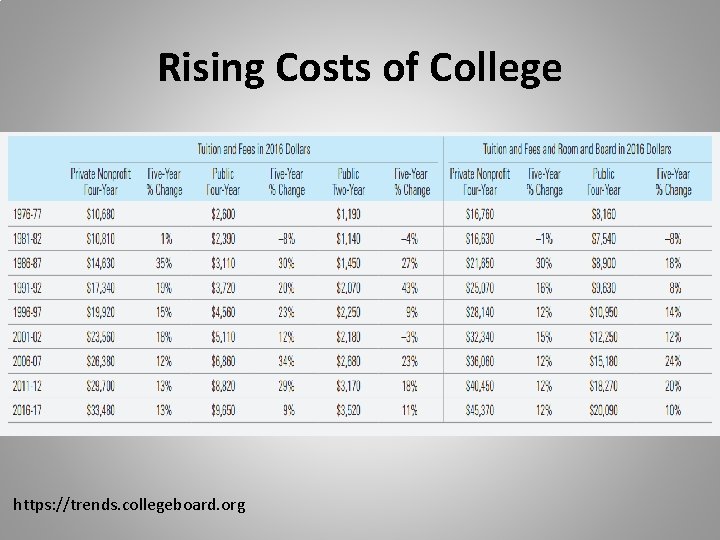 Rising Costs of College https: //trends. collegeboard. org Rising Costs of College https: //trends. collegeboard. org