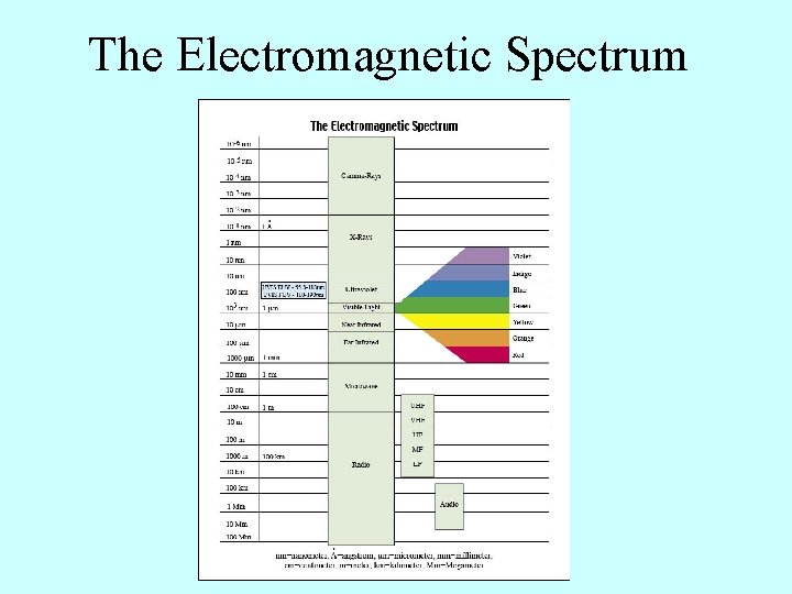 The Electromagnetic Spectrum 