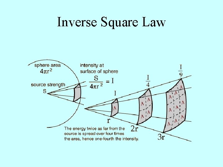 Inverse Square Law 