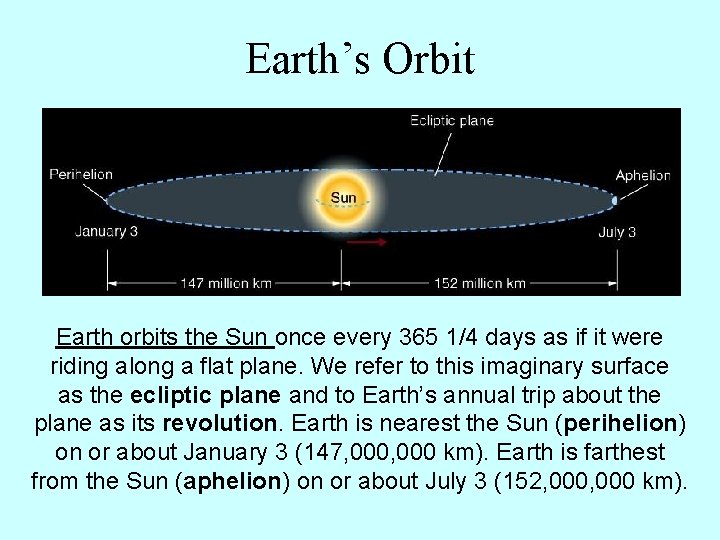 Earth’s Orbit Earth orbits the Sun once every 365 1/4 days as if it