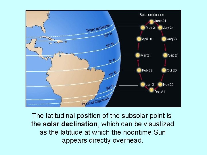 The latitudinal position of the subsolar point is the solar declination, which can be