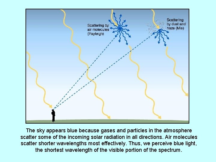 The sky appears blue because gases and particles in the atmosphere scatter some of